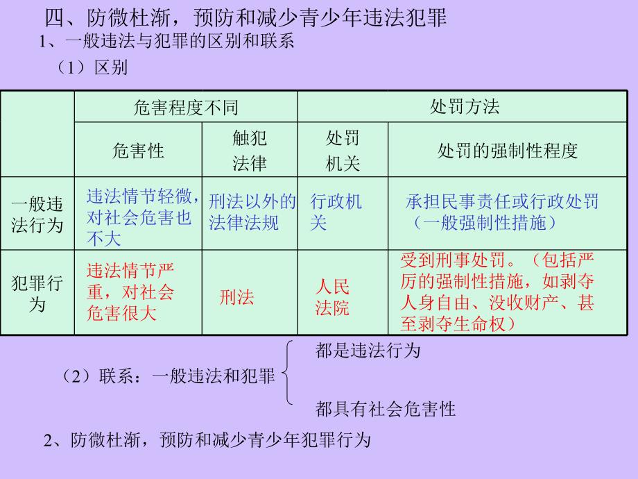 七年级下思品《预防青少年犯罪 旧人教版》（）_第2页