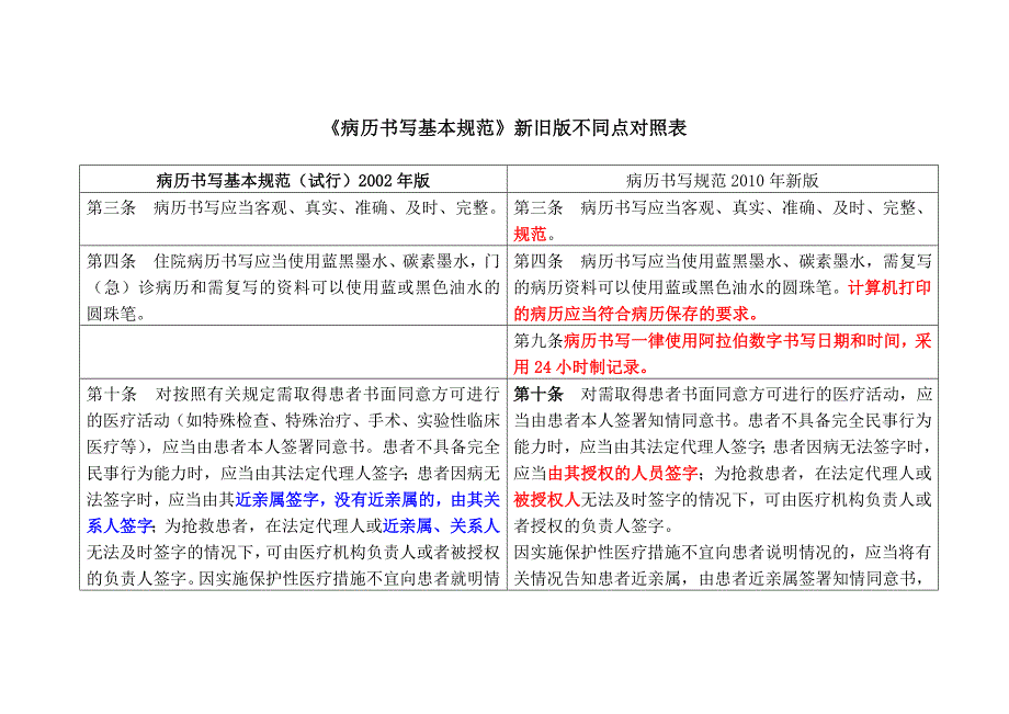 病历书写规范新旧版本不同点对照表_第1页