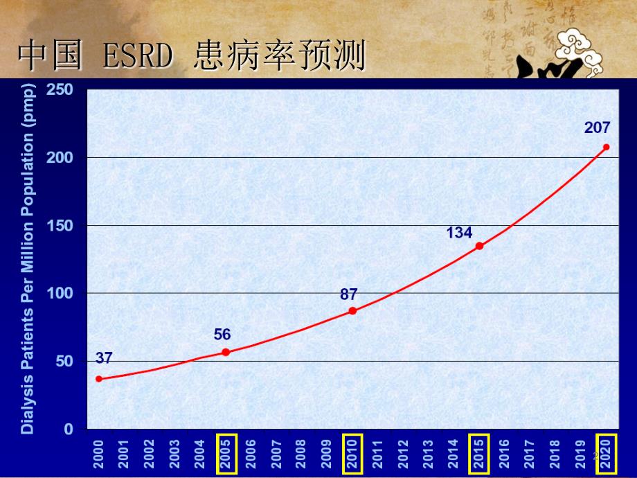 高通量血液透析ppt课件_第2页