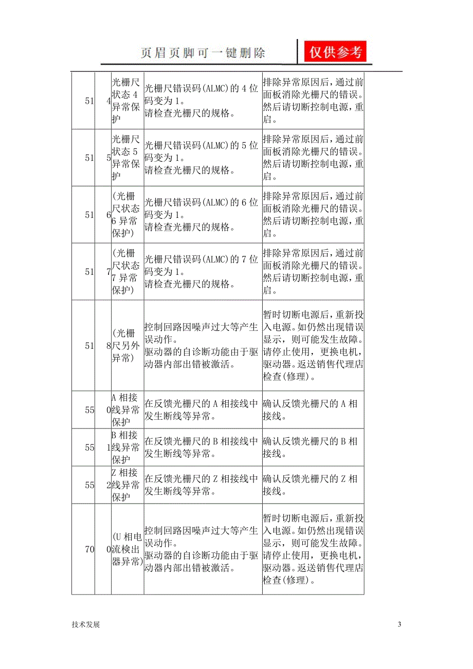 松下伺服发生故障报警代码一览及对策运用学习_第3页