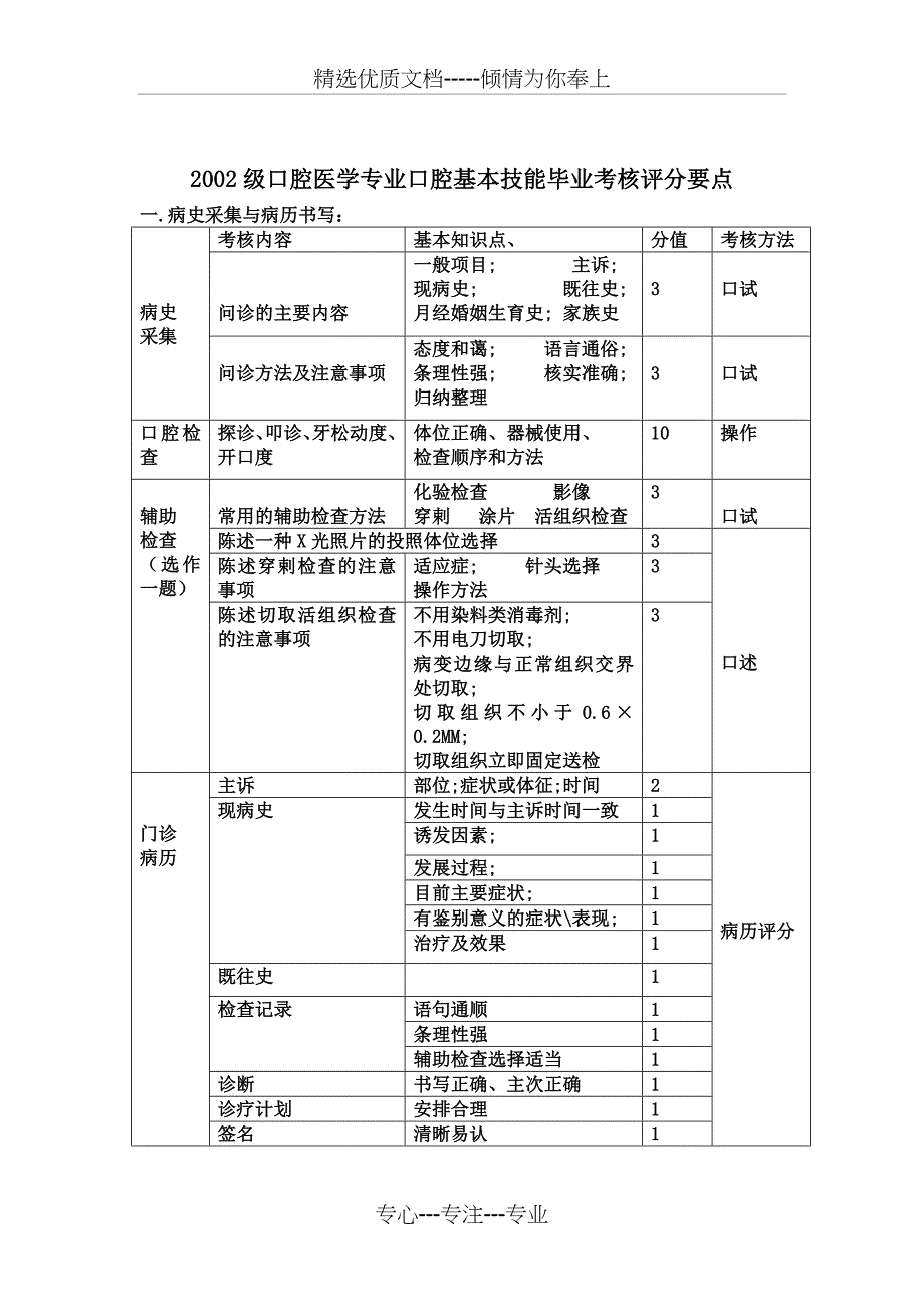 口腔基本技能考核评分表(共5页)_第2页