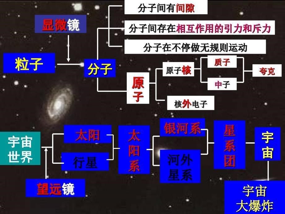 八年级物理下册 7粒子与宇宙 （新版）苏科版_第5页