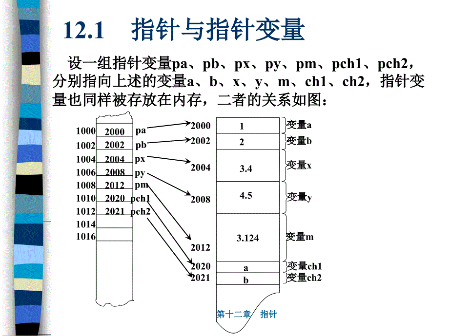 十二章节指针_第3页