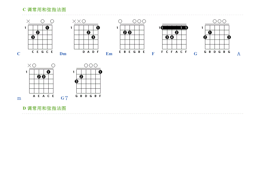 常用和弦指法图_第1页