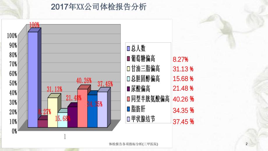 体检报告各项指标分析三甲医院课件_第2页