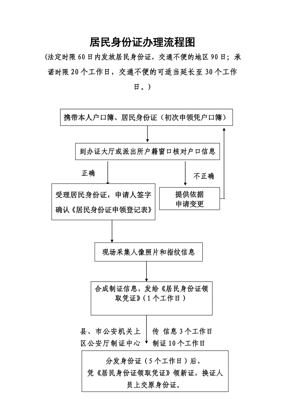 居民身份证申领核操作规范_第5页