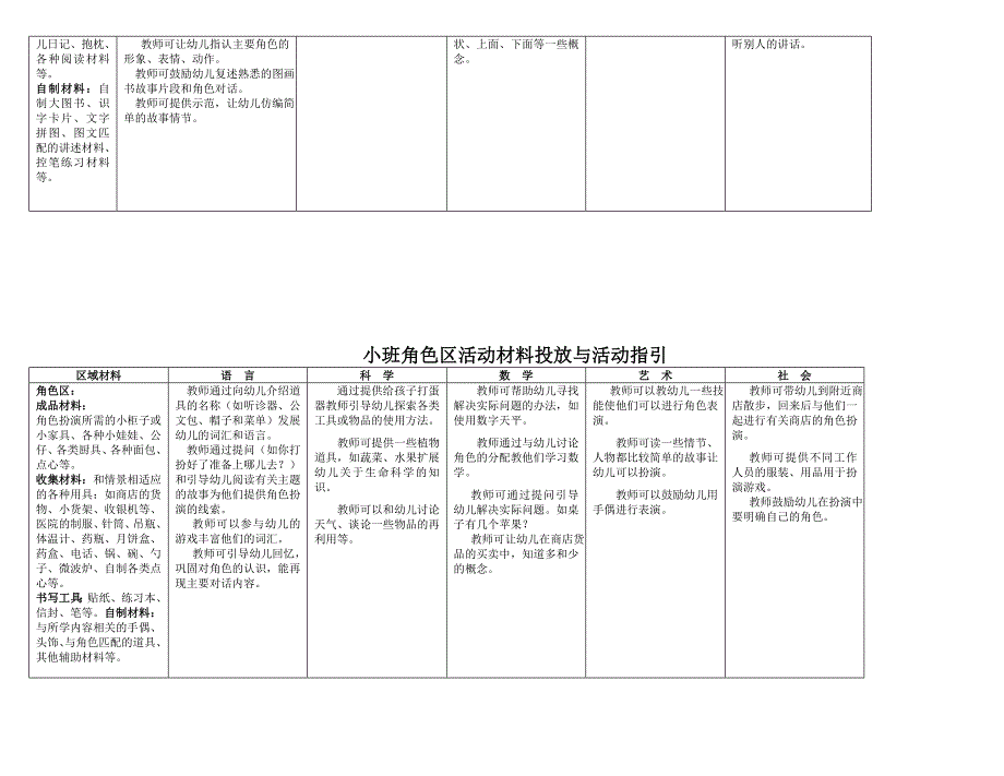 幼儿园小班区域设置与材料提供.doc_第3页