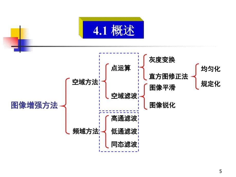 数字图像处理第四章_第5页