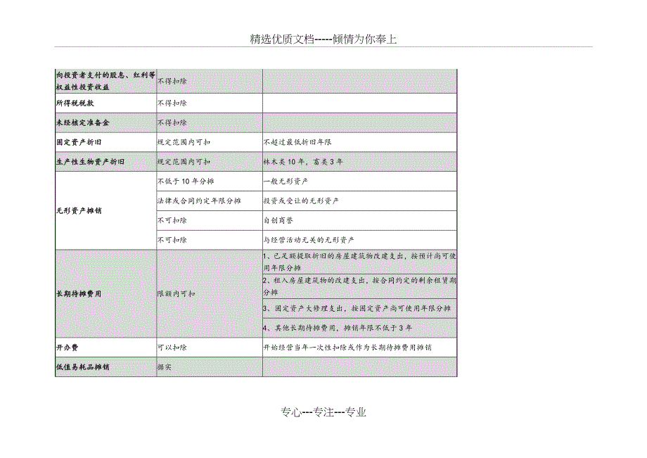 企业所得税费用扣除一览表_第4页