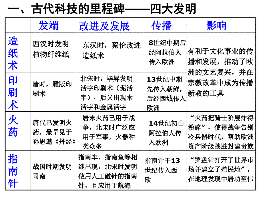 第6课中国古代的科技与技术_第3页