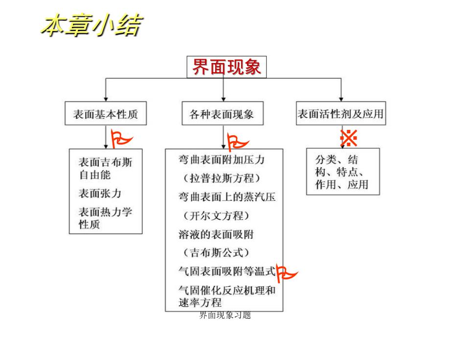 界面现象习题课件_第1页