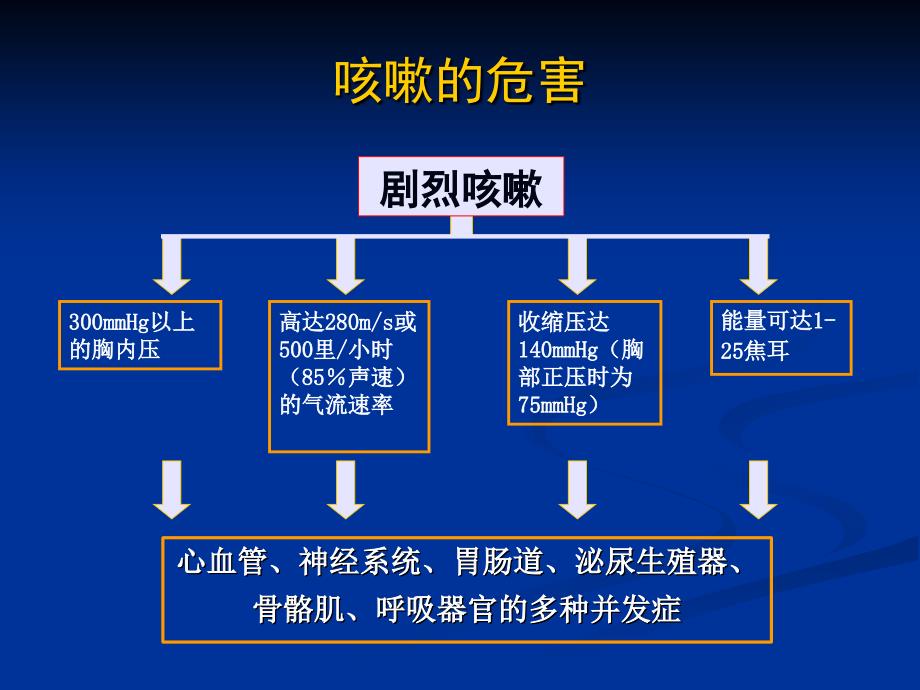 急性、亚急性咳嗽-朱慕云.ppt_第3页