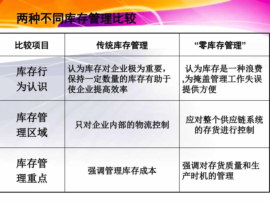 定量订货法与定期订货法的比较_第1页