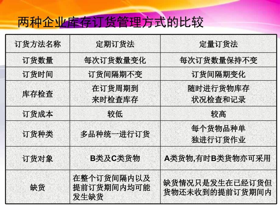 定量订货法与定期订货法的比较_第2页