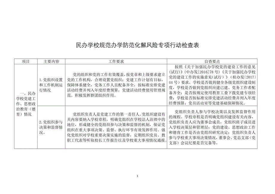 民办学校规范办学防范化解风险专项行动检查表_第1页