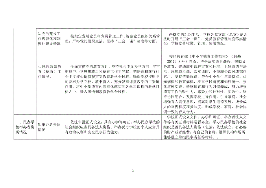 民办学校规范办学防范化解风险专项行动检查表_第2页