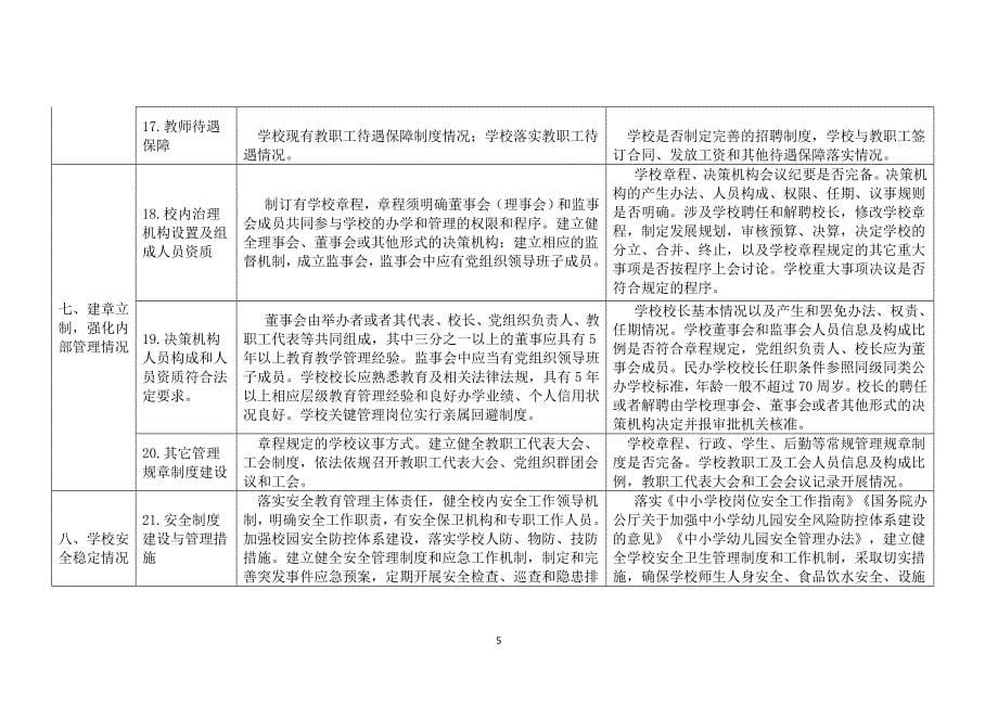 民办学校规范办学防范化解风险专项行动检查表_第5页