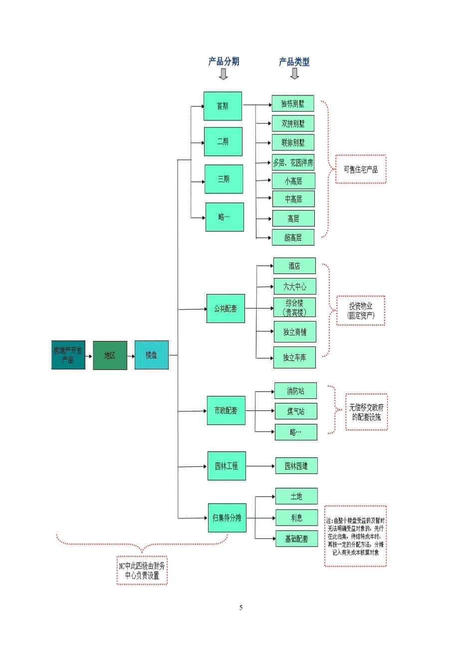 某房地产公司开发成本操作手册_第5页