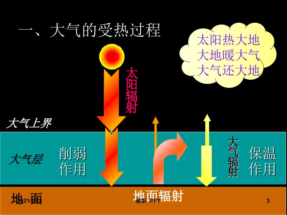 大气的热状况精品课件_第3页