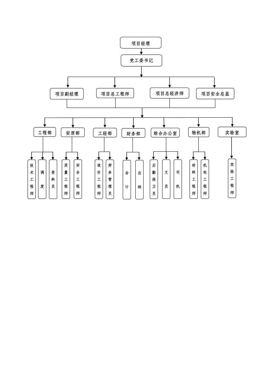 项目管理组织机构及相关制度_第5页