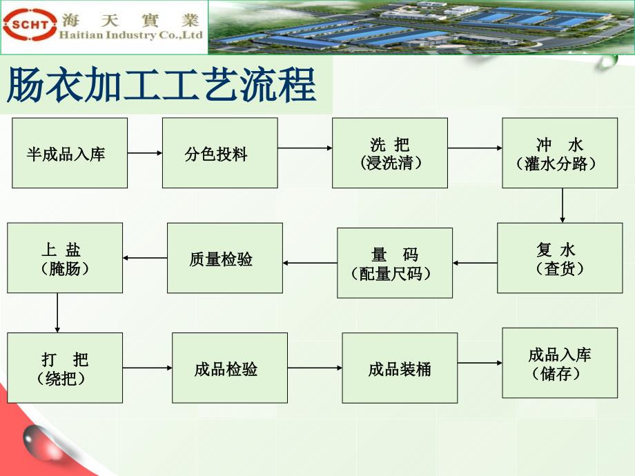 员工培训5肠衣生产质量检验参考PPT_第3页