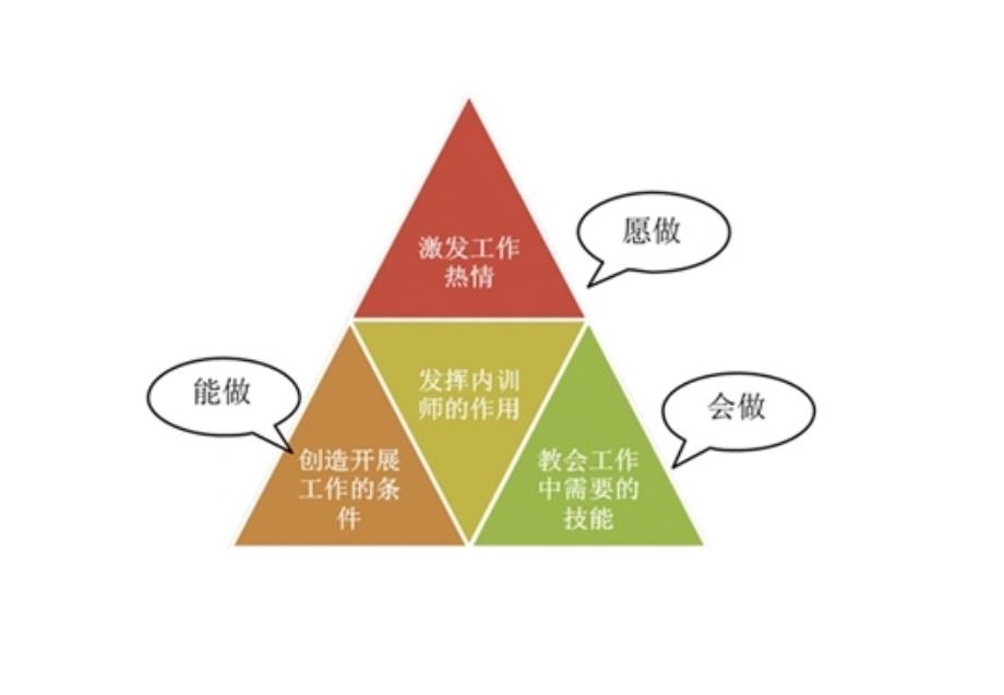 内训师的胜任能力素质模型-程子康.ppt_第2页