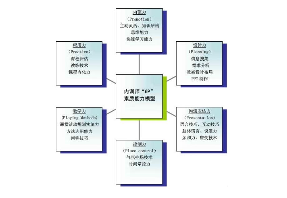 内训师的胜任能力素质模型-程子康.ppt_第4页