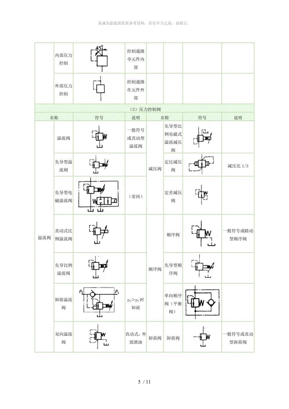 常用液压元件图形符号_第5页