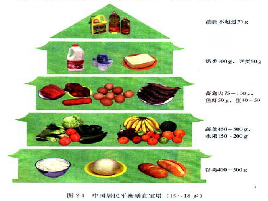 合理选择饮食ppt课件_第3页