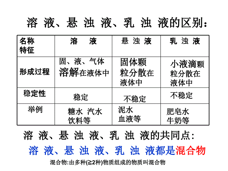 溶液(复习课)_第4页