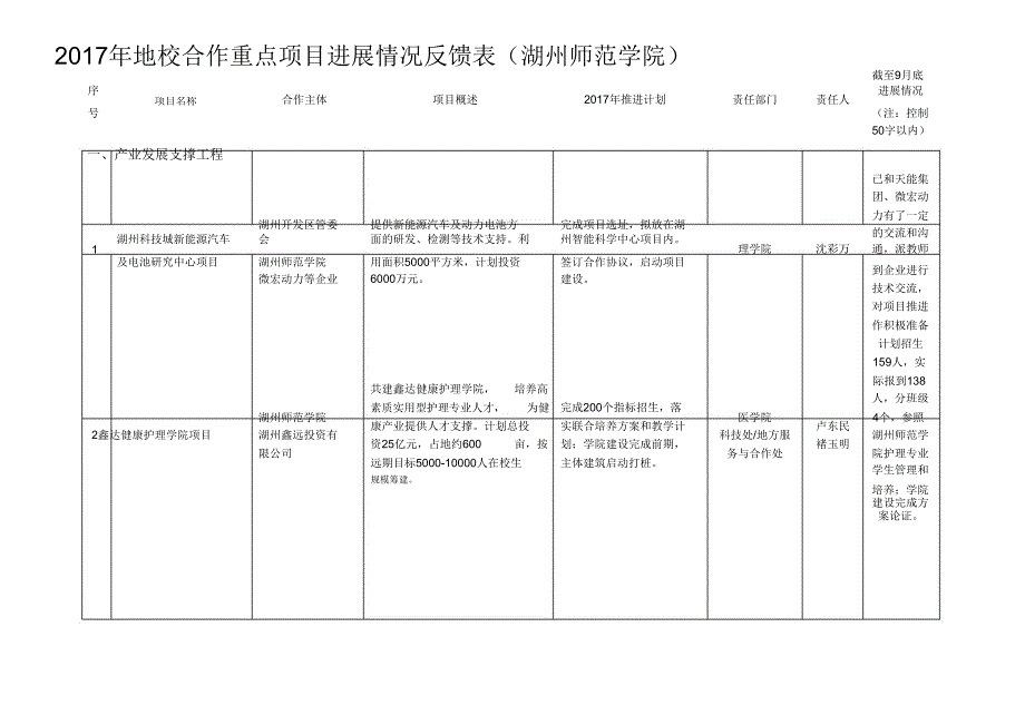 2017年地校合作重点项目进展情况反馈表湖州师范学院_第1页