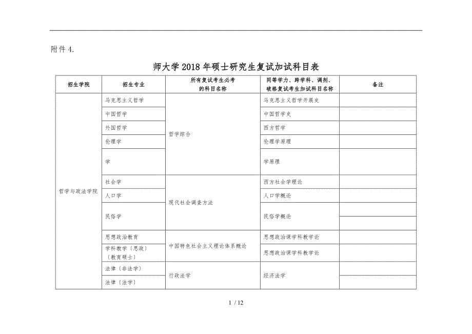 云南师范大学2018年硕士研究生复试加试科目表_第1页