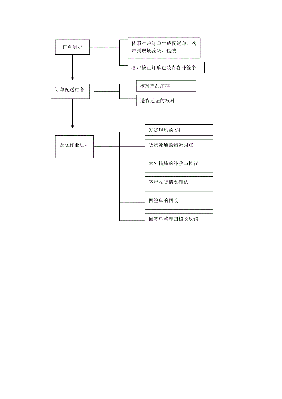 物流管理制度1.doc_第5页