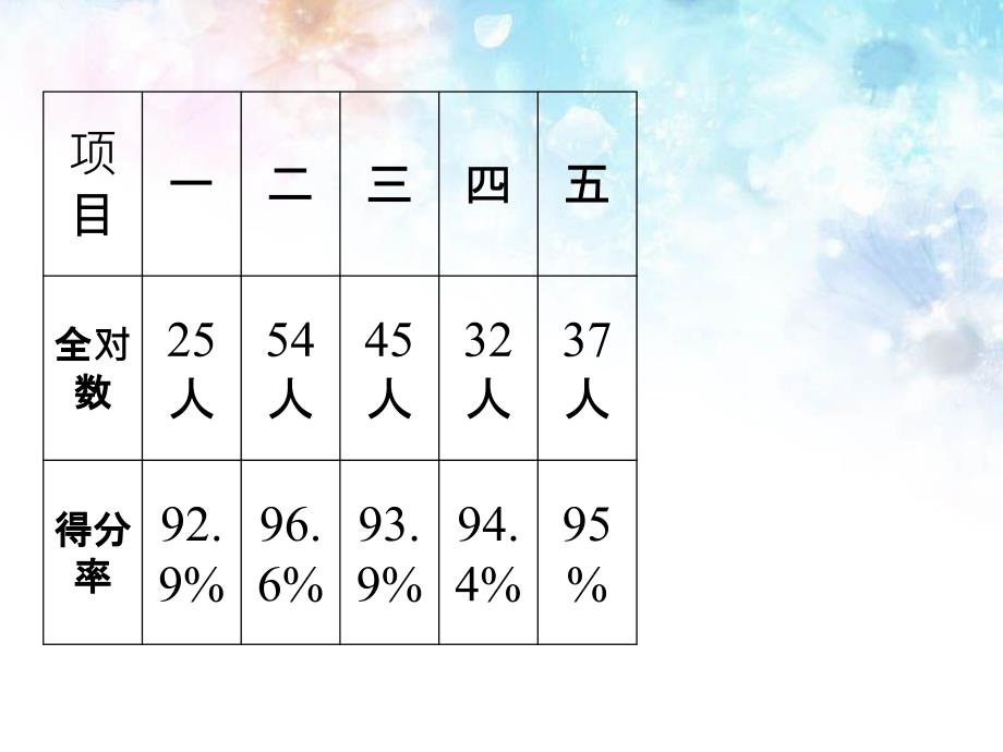 二年级数学期中考试试卷分析.ppt_第4页