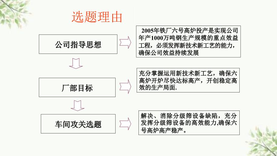 复消除分级筛设备故障ppt课件_第3页