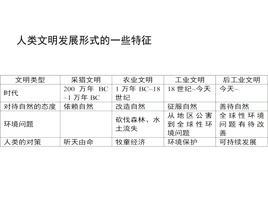 城市保护和可持续发展课件_第4页