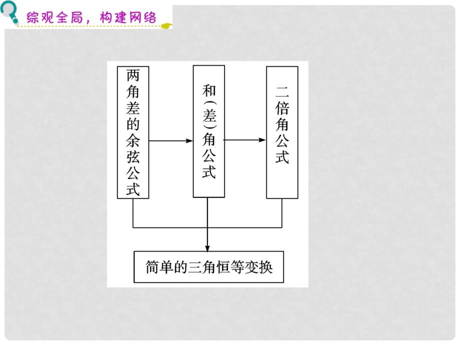 广东省高三数学 第5章第1节 两角和与差及二倍角的三角函数公式复习课件 文_第3页