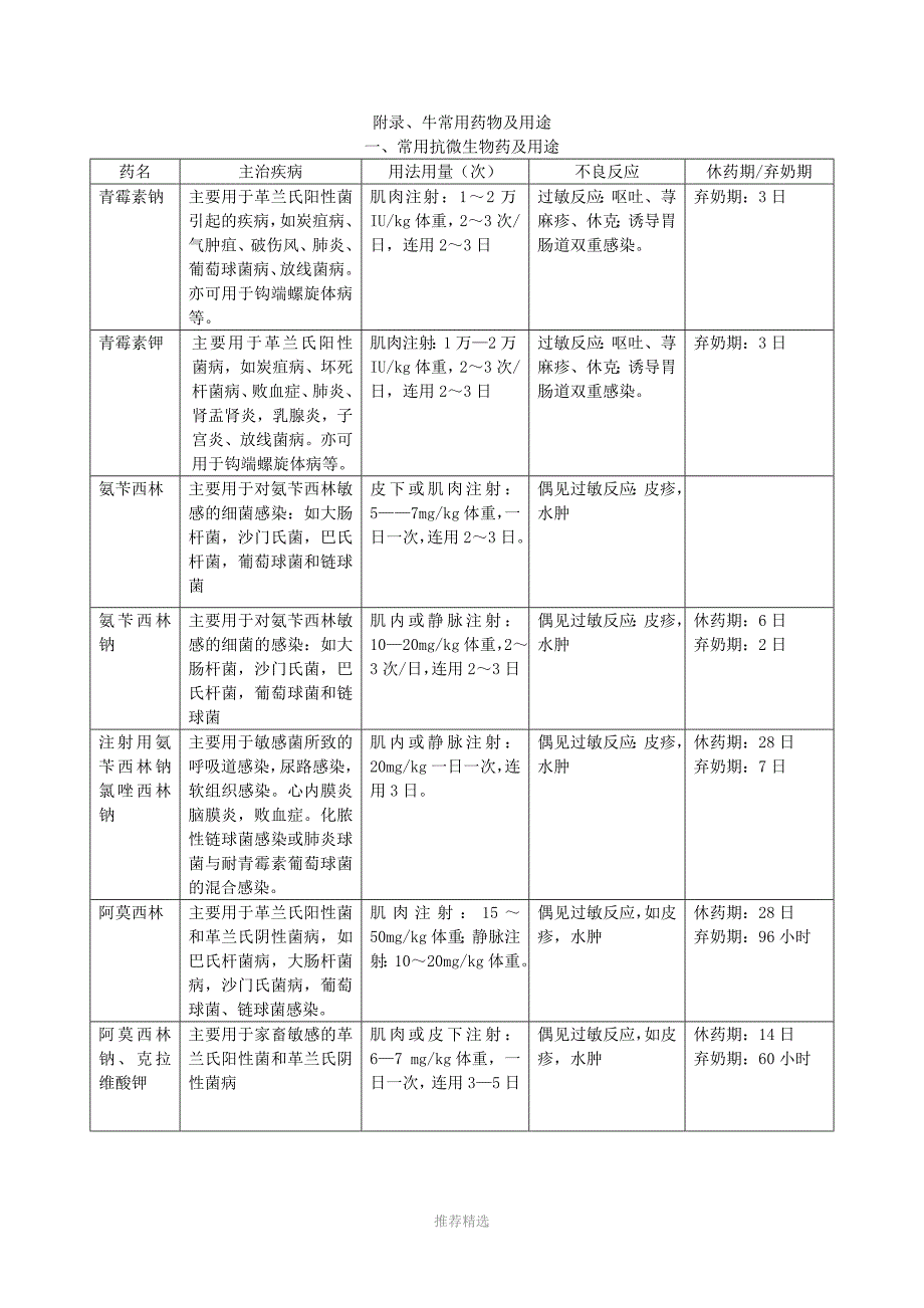 推荐-牛常用药物及用途_第1页