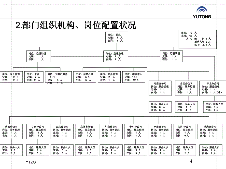 售后服务管理PPT课件_第4页