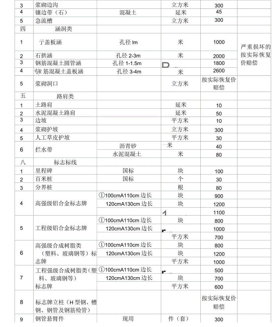 公路占用补偿收费标准_第3页