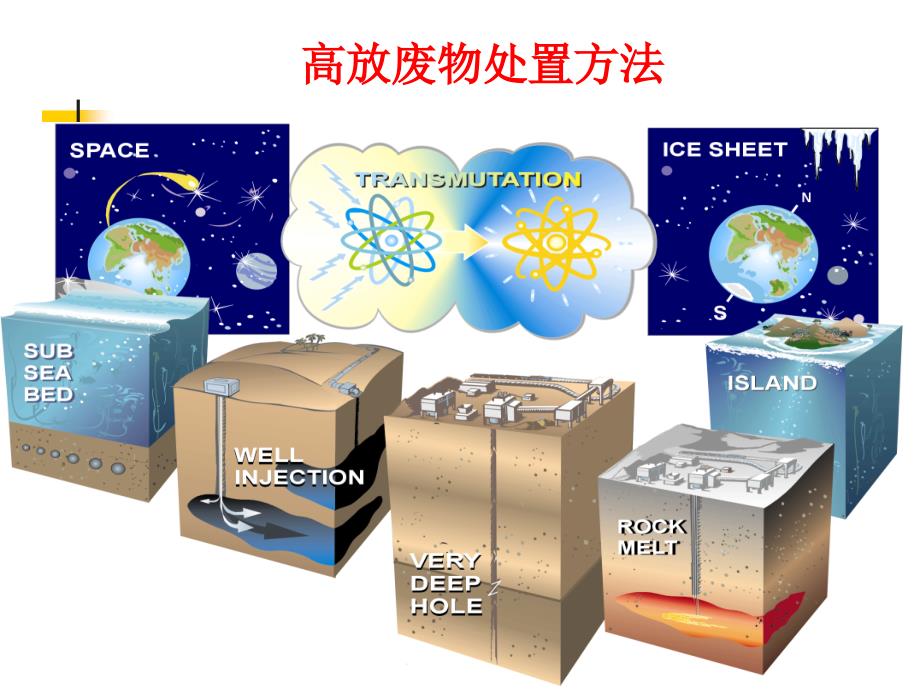 放射性废物的处理与处置(11)高放处置_第3页