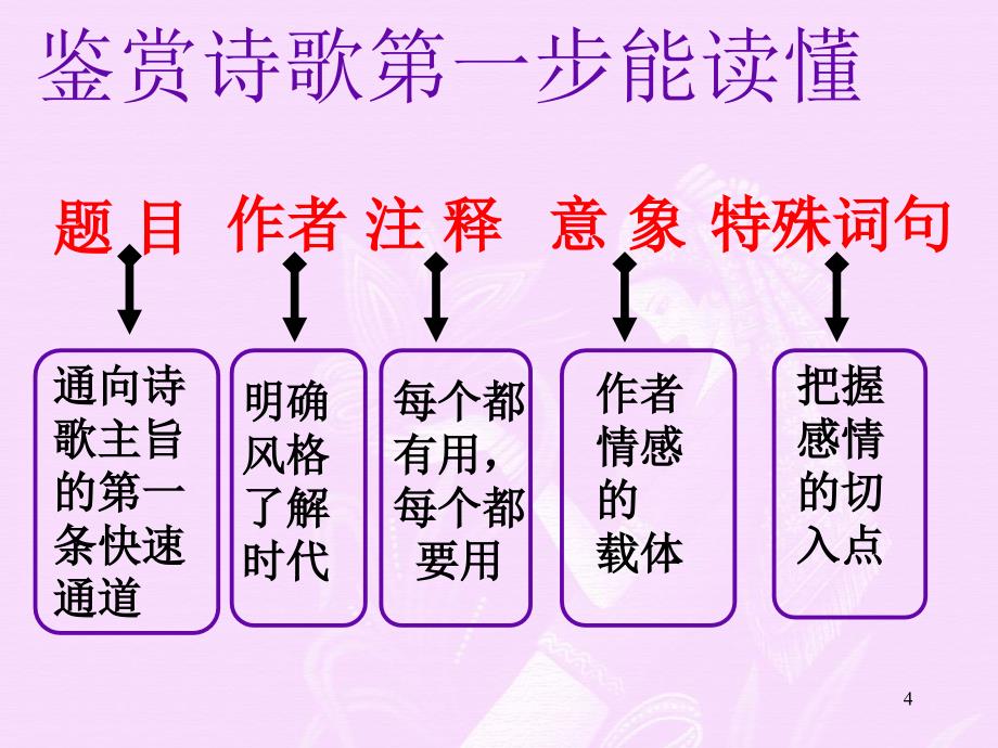 高考复习诗歌鉴赏(超实用)课件_第4页