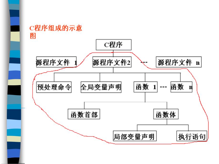 《Ｃ语言程序设计》PPT课件_第3页