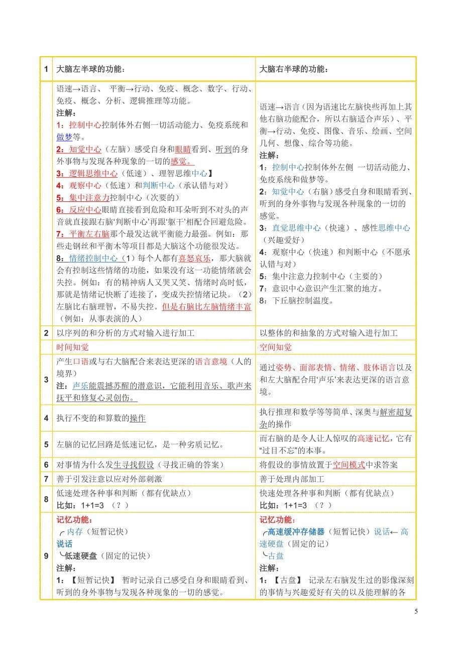 全脑情智作文理论与实践—第一章脑科与哲学_第5页