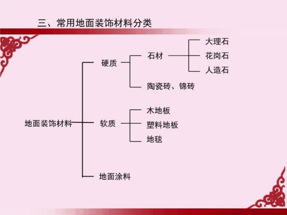 最新地面装饰材料石材ppt课件_第4页