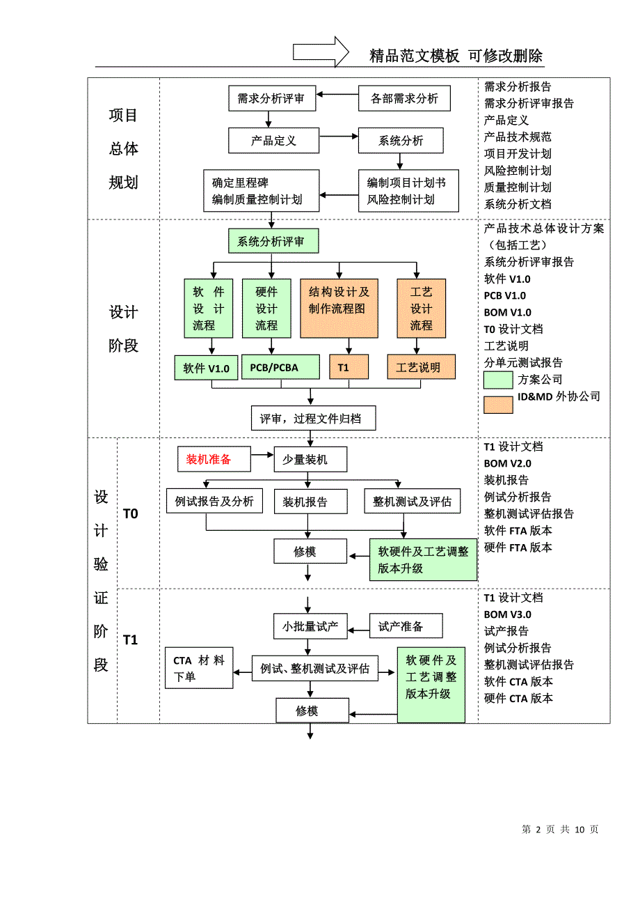 Pszrkk手机项目管理流程_第2页