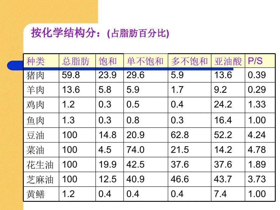 脂肪酸与营养保健PPT课件_第5页