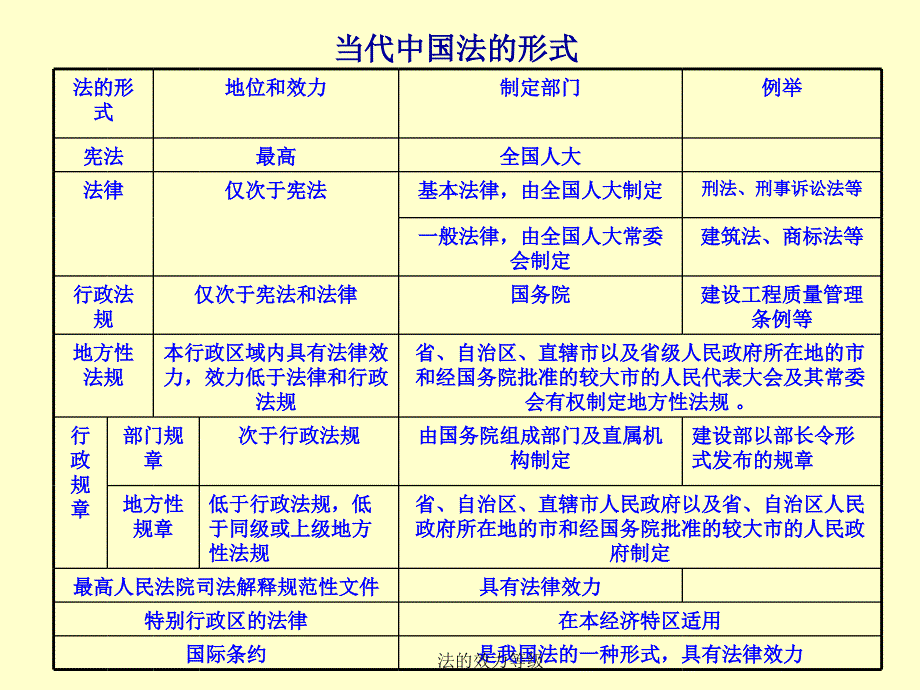 法的效力等级_第3页