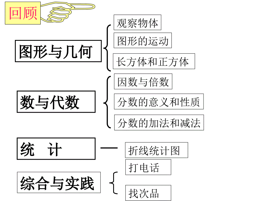 五年级数学下册8总复习总复习第二课时课件_第2页