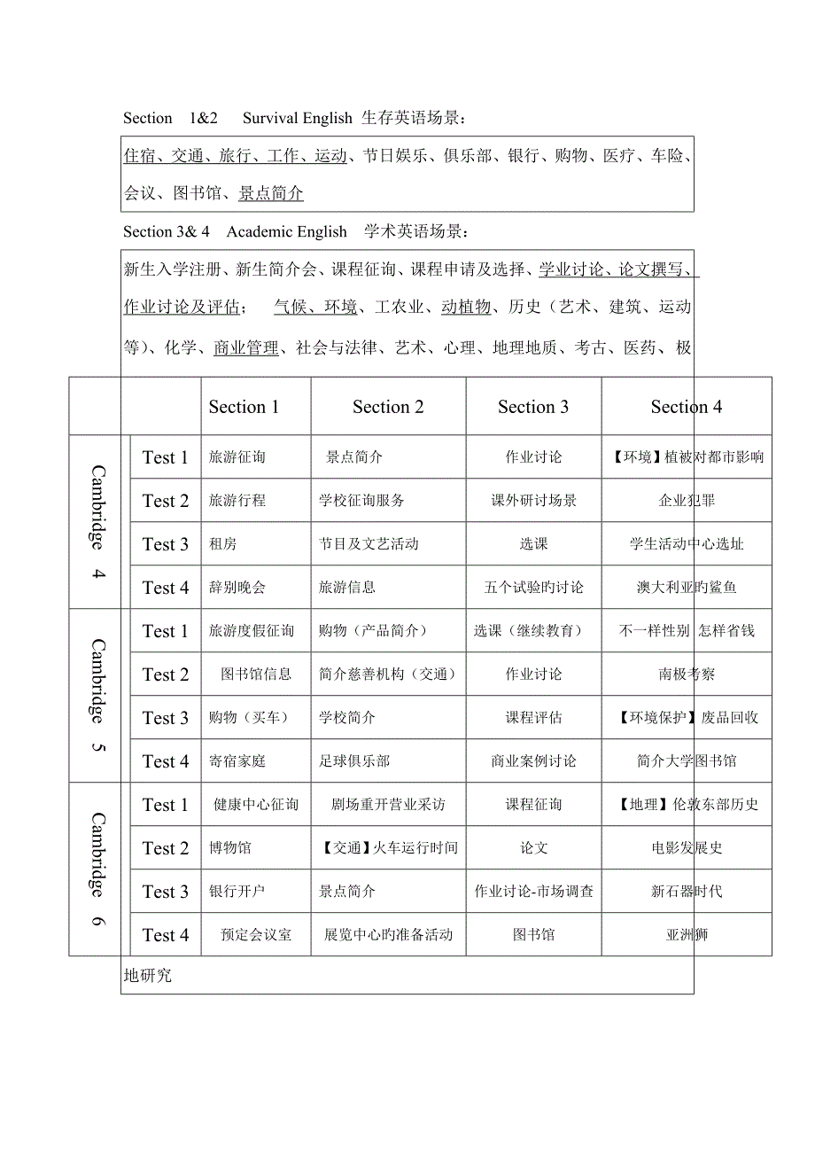 剑桥雅思听力场景分类大全篇余_第1页
